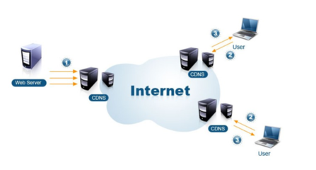 CDN與加速節點 提升網站技術服務的關鍵