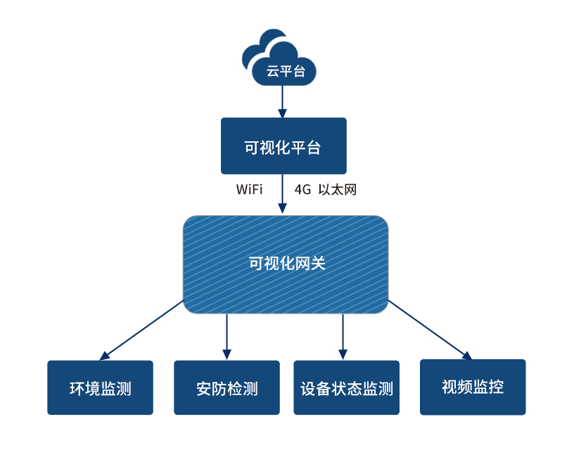 案例| 基于rk3576的電力站房智能輔助與人工智能可視化網(wǎng)關(guān)方案 - 單